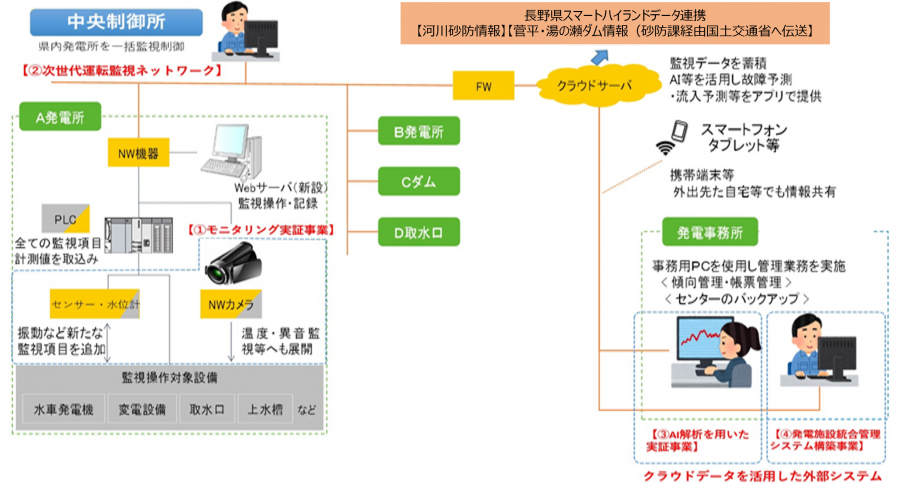 監視制御ネットワーク