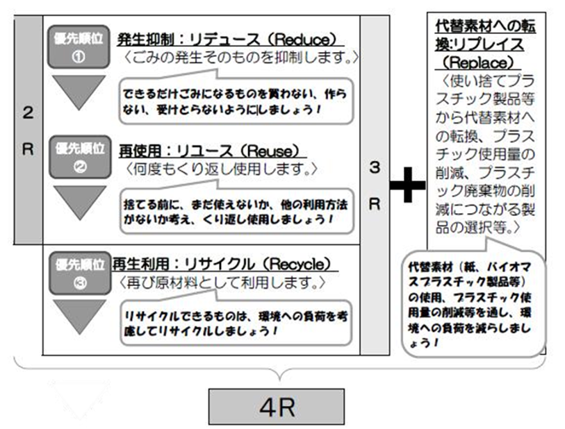 4R（第5期長野県廃棄物処理計画）