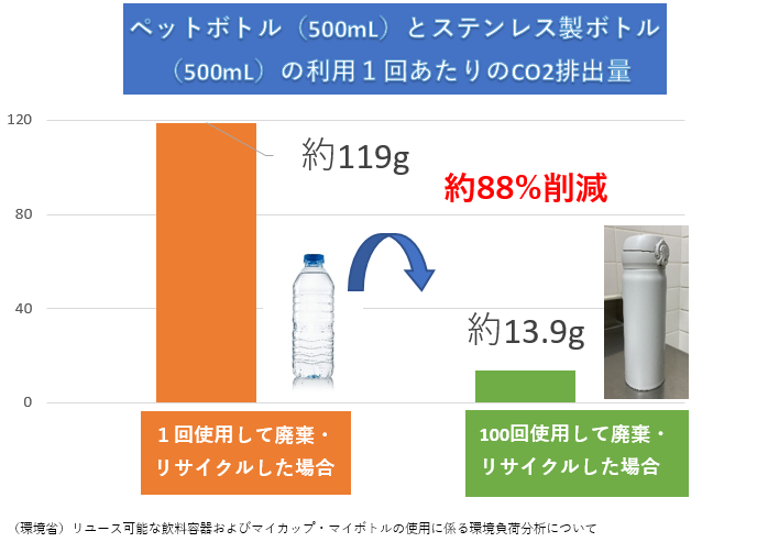 CO2削減量データ（環境省）