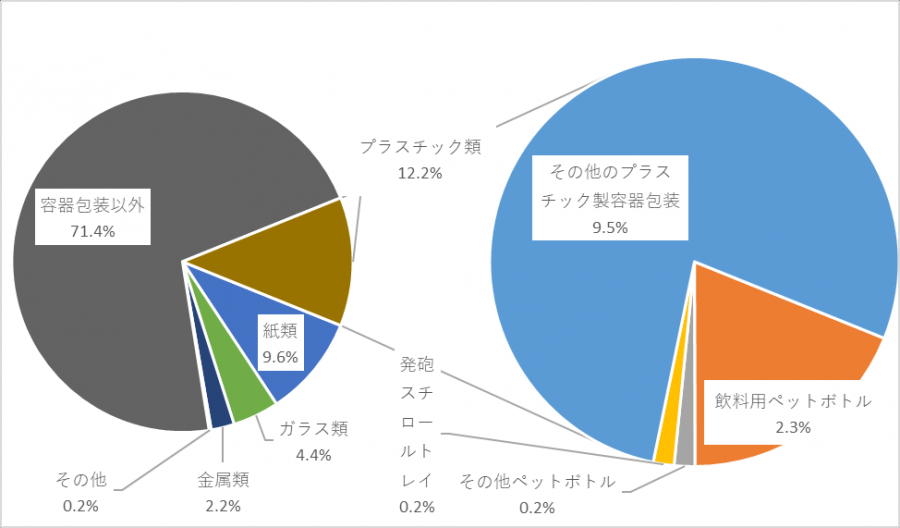 令和４年度容器包装廃棄物実態調査結果