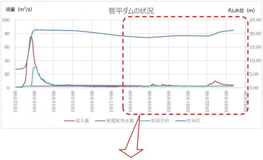 菅平ダムの状況グラフ