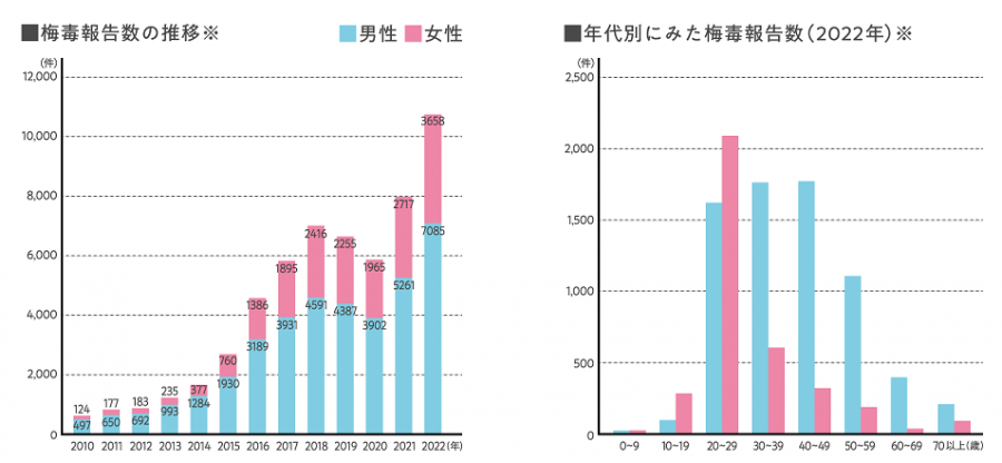 梅毒感染者数
