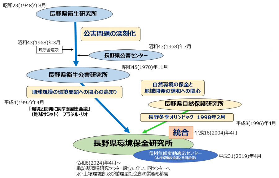 沿革概要図