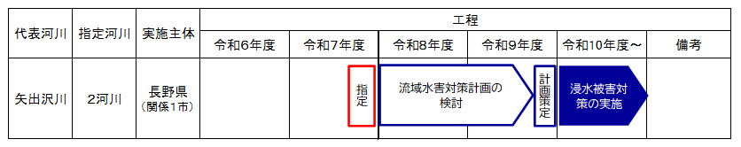 基本型Aロードマップ