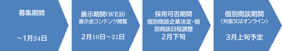 商談会までの流れ