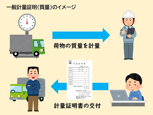 一般計量証明（質量）のイメージ