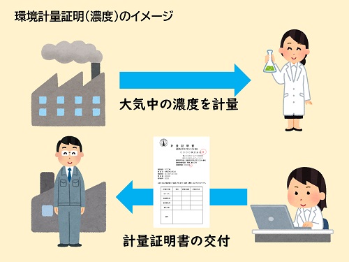 環境計量証明（濃度）のイメージ