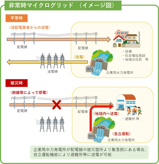 非常時マイクログリッド（イメージ図）