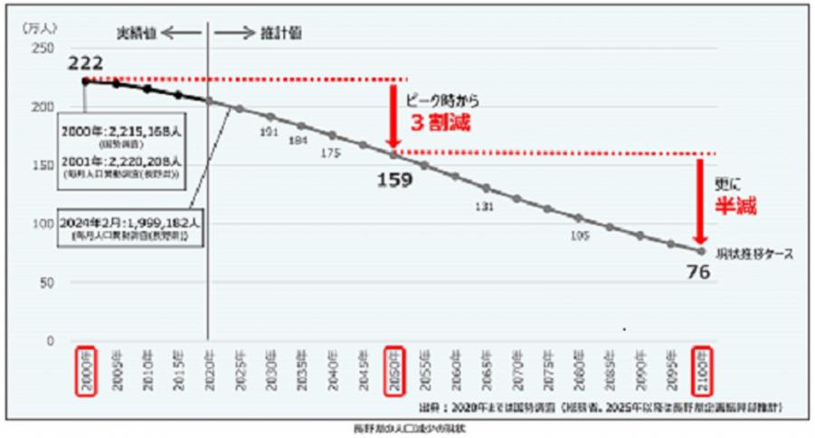 人口減少の現状
