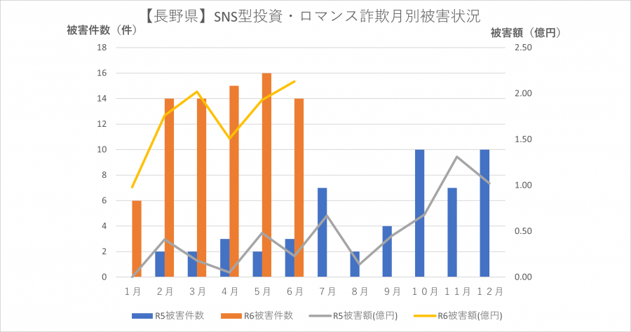 SNS型投資・ロマンス詐欺グラフR6.6