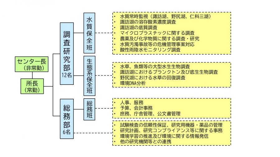 組織図及び業務内容