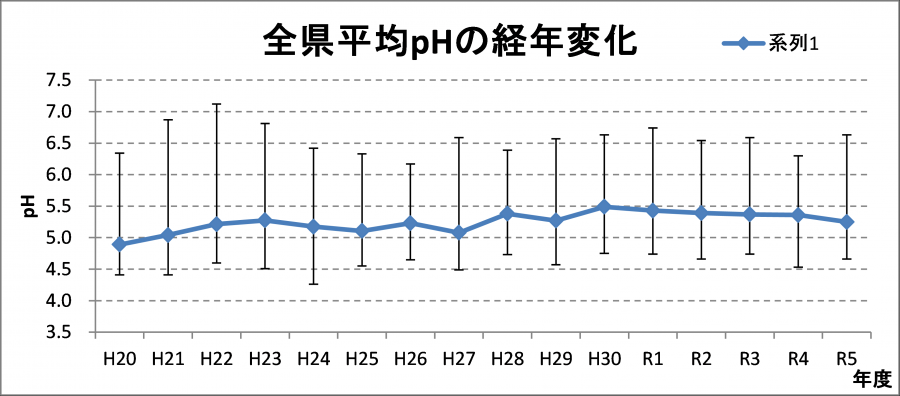 全県平均pHの経年変化のグラフ