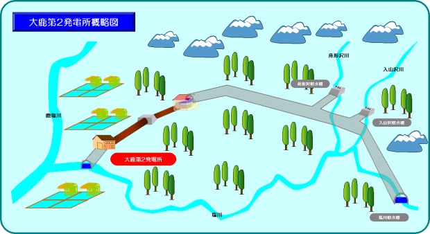 塩川、入山沢川及び舟形沢川の3ヶ所で取水し発電しています。