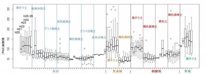 長野県農耕地における地目・土壌別土壌炭素量（0-30cm）