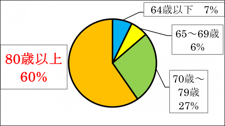 グラフ2(年齢)