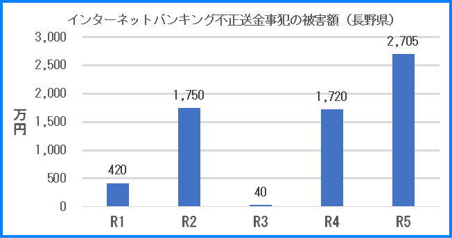 長野県のインターネットバンキング不正送金事犯の被害額の表