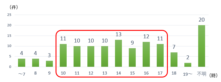 時間別発生数（H27~R6.8.20)の統計表