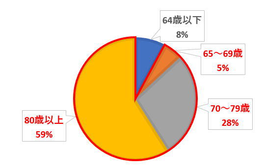 死亡事故の年齢別割合（H27~R6.8.20)の円グラフ