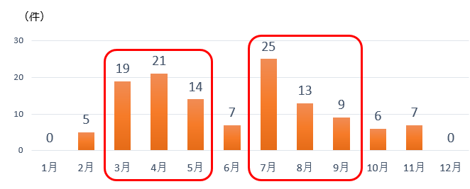 月別発生件数（H27~R6.8.20)の統計表