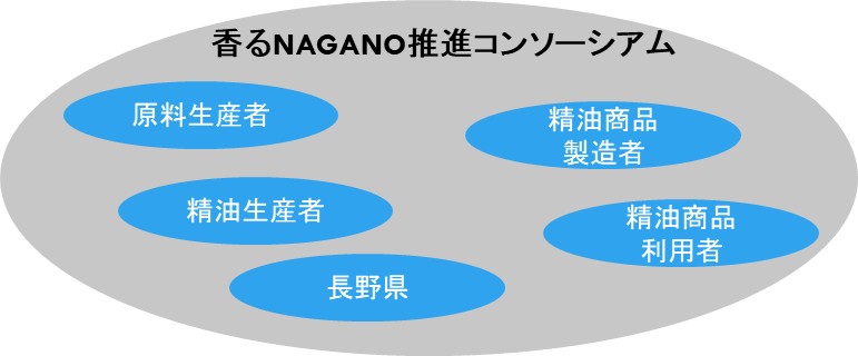 コンソーシアムイメージ図