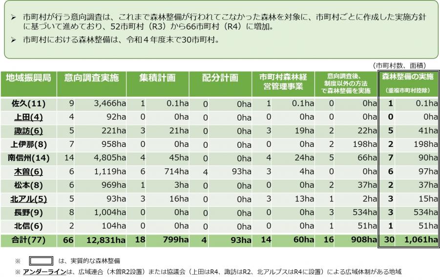 5令和1～4年度末　長野県内 森林経営管理制度の実施状況について2【速報値】