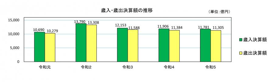 歳入歳出決算額の推移