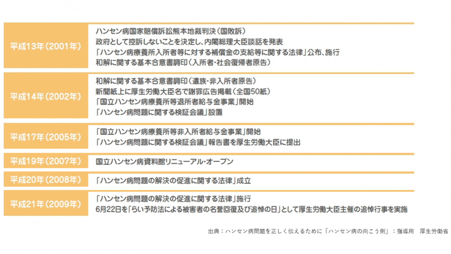 ハンセン病経過