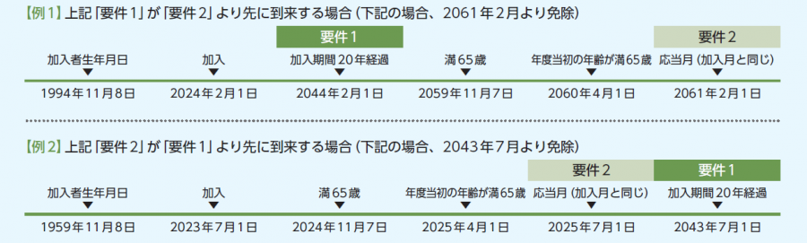 掛金免除要件