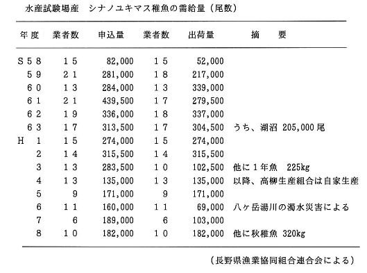 表：シナノユキマス稚魚の需給量