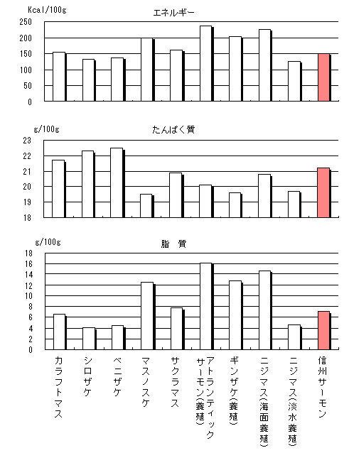 図：信州サーモンとサケマス類の成分比較